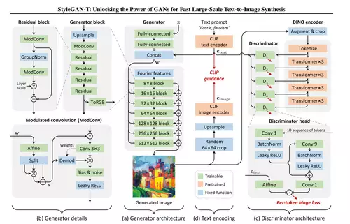 Architektur von StyleGAN-T 