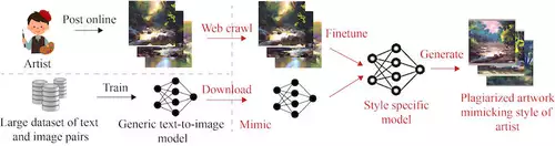 How image AIs learn styles