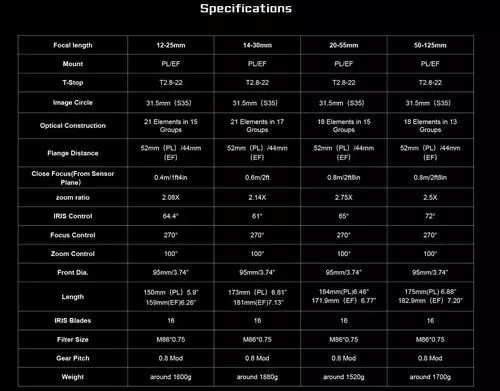 DZOFILM Pictor Zooms in comparison
