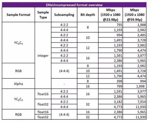 AVID DNxUncompressed Format Tabelle 