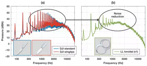 Comparison of the new propellers with DJI&s rotors 