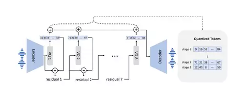 Neural Audiocodec 