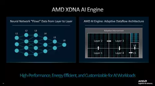 AMDs mobile Ryzen 70xx mit Zen 4, RDNA 3 and XDNA AI