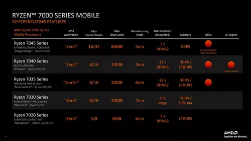 AMDs mobile Ryzen 70xx mit Zen 4, RDNA 3 and XDNA AI