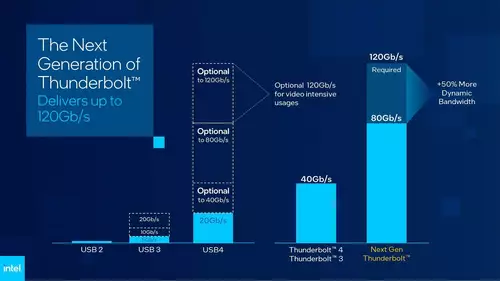 Optional vs mandatory capabilities of USB in comparison to Thunderbolt