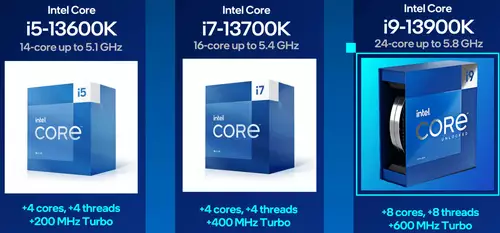 Intel Raptor Lake i5, i7 and i9