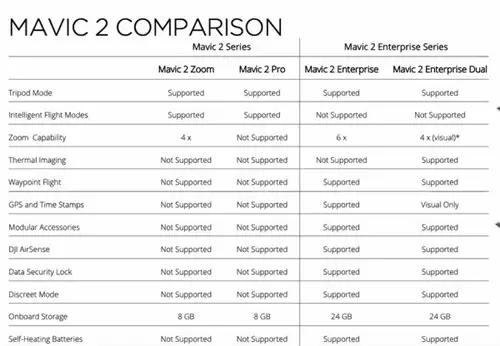 Unterschiede zwischen den DJI Mavic 2 Consumer- und Enterprise-Versionen 