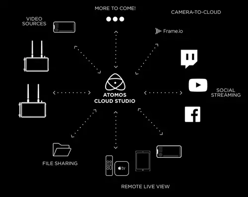 Atomos Cloud Studio 