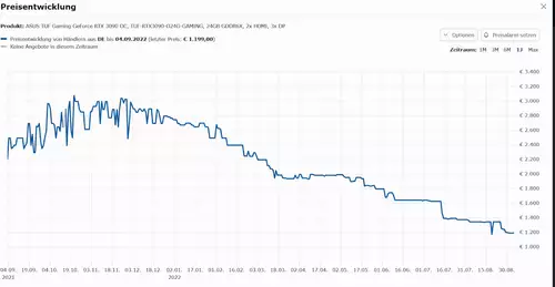 Preisentwicklung der ASUS TUF Gaming GeForce RTX 3090 OC 