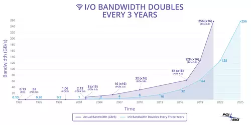 Die Geschwindigkeitsverdopplung bei jeder neuen PCIe Generation 