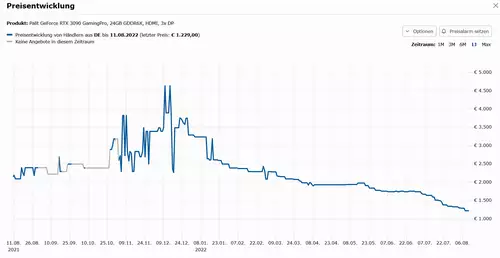 Price history of the Palit GeForce RTX 3090 GamingPro in the last 12 months. 