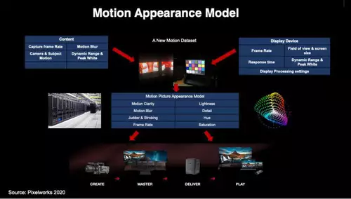 Pixelworks Motion Appearance Model