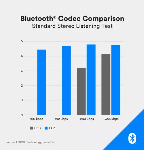 Bluetooth LE Audio Audioqualitt und Bitraten Vergleich 