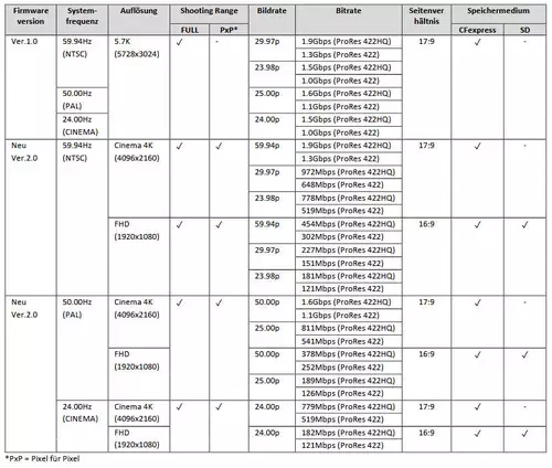 New internal ProRes recording formats.