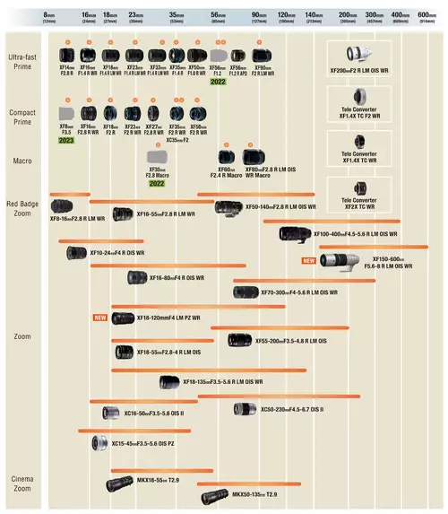 Neue Zoom-Objektive fr die Fujifilm X Serie angekndigt
