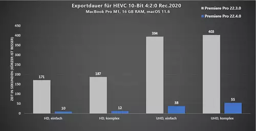 Adobe Premiere Pro Update 22.4 bringt 10x schnelleren 4:2:0-HEVC Export