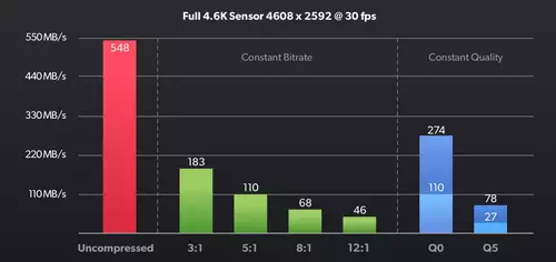 Dynamikumfang: RAW vs LOG: Blackmagic Pocket Cinema Camera 4K vs Panasonic GH5S  : BMD RAW Bitrate