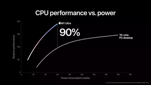 M1 Ultra Performance vs Power im Vergleich 