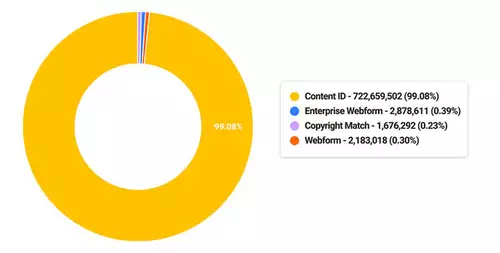 YouTubes Content ID in Zahlen - 722 Millionen Claims in 6 Monaten