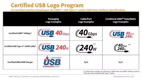 Neue USB-C / USB4 Logos fr PD per Kabel 