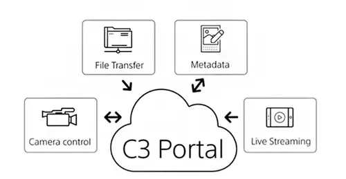 Sony C3 Portal 