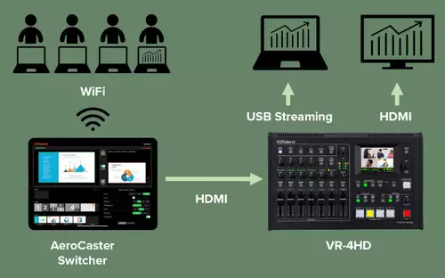 Roland AeroCaster Switcher App Funktionsschema 