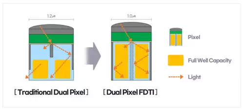 Dual Pixel Technologie mit FDTI
