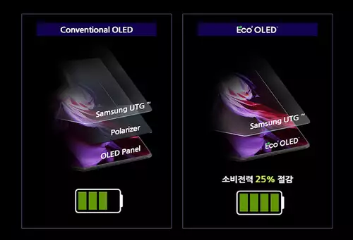 Das neue OLED Panel von Samsung im Vergleich mit einem traditionellen mit Polarisationsschicht 