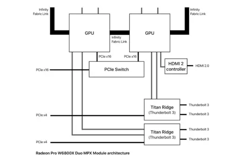 Radeon Pro W6800X Duo MPX Architektur 