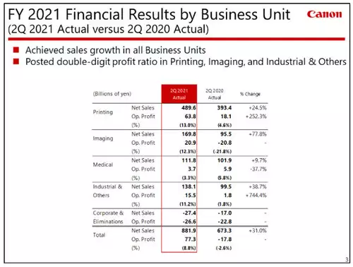 Canon Quartalszahlen Q2/2021 