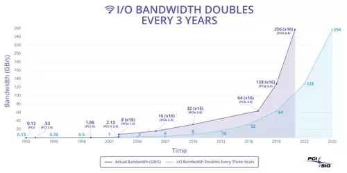 Die Entwicklung des PCIe Standards und seiner Geschwindigkeit 