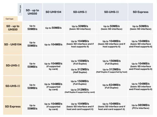 SD standards comparison