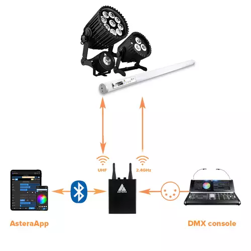 Astera remote control system