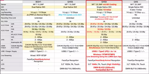 Panasonic stellt GH5 II vor und kndigt GH6 an: Hier alle technischen Daten und Neuerungen 