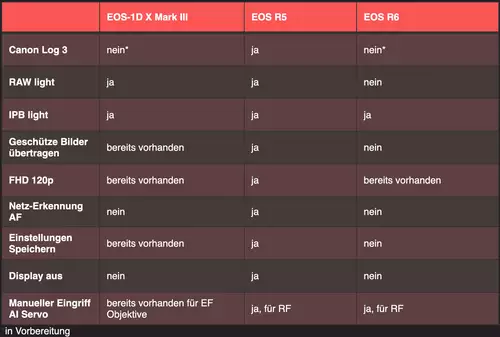 Canon LOG 3, RAW Light und IPB Light für EOS R5, 1-D X III sind da - für EOS R6 auch bald LOG 3
