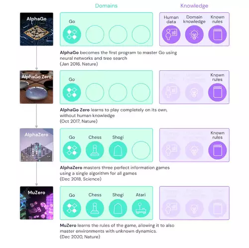 DeepMinds Mu Zero compared with AlphaGo, AlphaGo Zero and AlphaZero. 