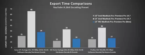 Benachmark H.264 Adobe Premiere Pro native M1 Beta vs. Rosetta vs. Intel Version