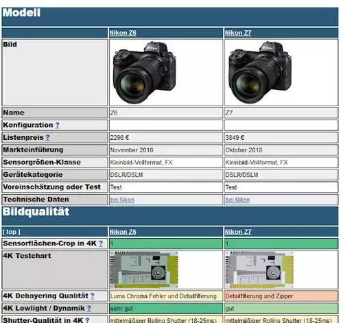Nikon Z6 and Z7 in our 4K camera comparison database.