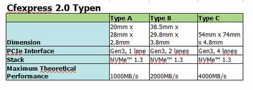 CFexpress 2.0 Type A, Type B and C in comparison