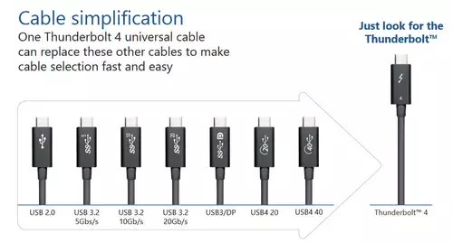 Thunderbolt 4 cable compared to other standards