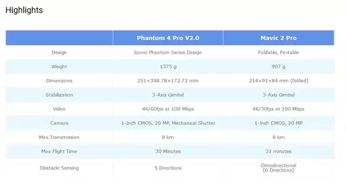 DJI Phantom 4 Pro V2.0 vs Mavic 2 Pro 