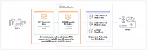 Amazon Elemental Link Streaming Schema 