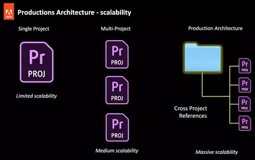Skalierung von Projekten in Adobe Premiere Pro per Productions 