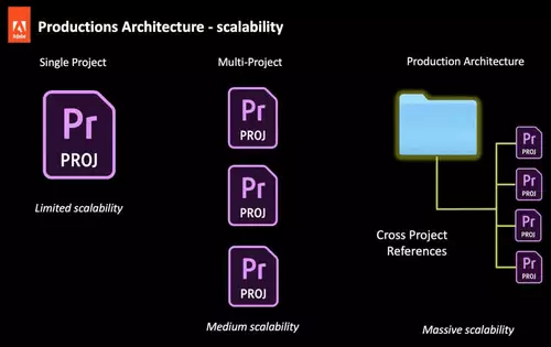 Scaling of projects in Adobe Premiere Pro per Productions