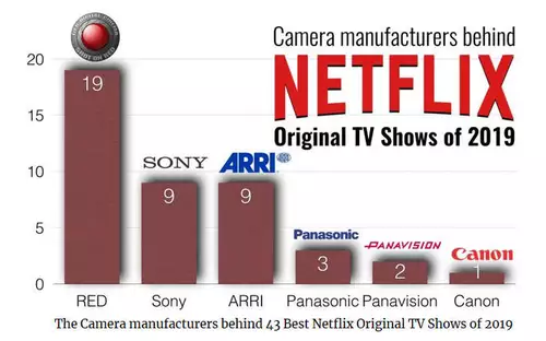 The cameras of the most popular Netflix series after Y.M.Cinema 