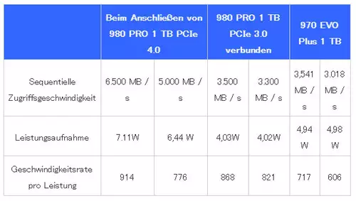 Die Geschwindigkeit der Samsung 980 Pro im Vergleich mit PCIe 4.0 und PCIe 3.0 
