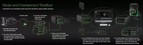 Seagate Lyve Drive Workflow bei einer Filmproduktion 