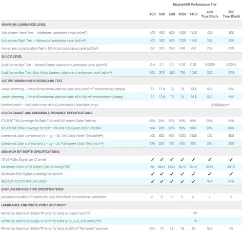 The New Definitions of the Different DisplayHDR Standards 