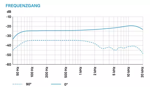 Frequenzgang Sennheiser MKH 8060