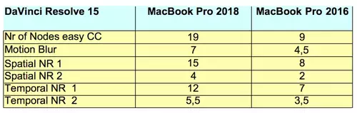 Apple MacBook Pro 2018 im 4K Schnitt Performance Test: ARRI, RED, VariCam Material in FCPX, Premiere Pro und Resolve  : ResolveMacBookProRendertest